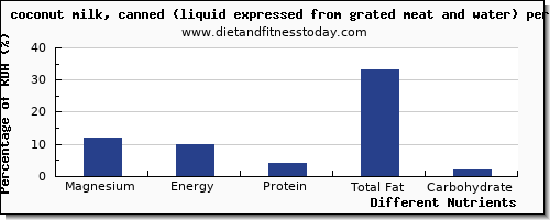 chart to show highest magnesium in coconut milk per 100g